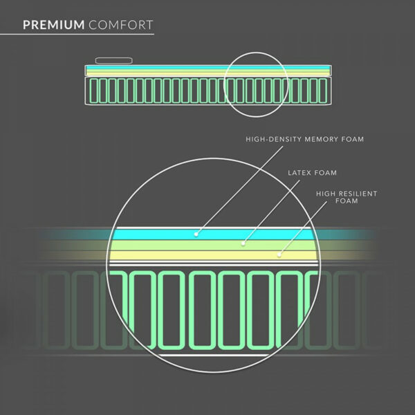 Premium Comfort Mattress - Double - Image 6
